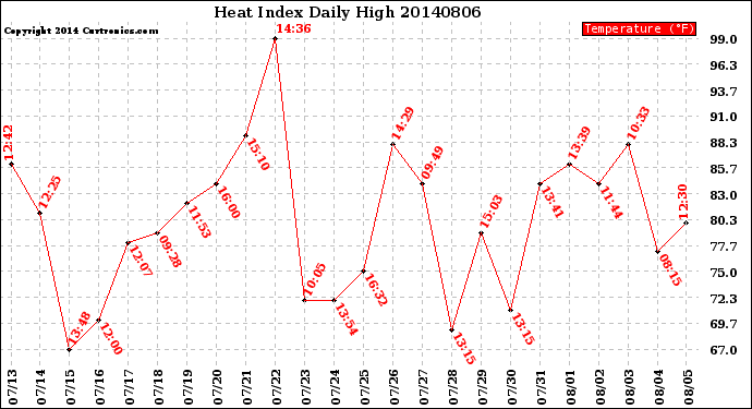 Milwaukee Weather Heat Index<br>Daily High