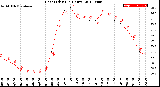 Milwaukee Weather Heat Index<br>(24 Hours)