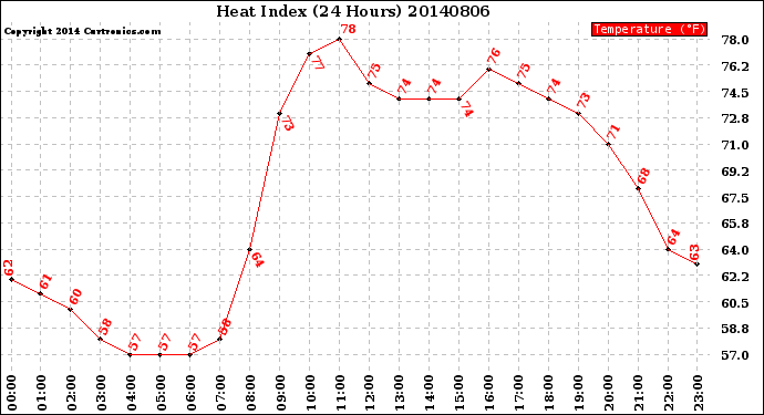 Milwaukee Weather Heat Index<br>(24 Hours)