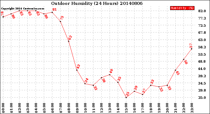 Milwaukee Weather Outdoor Humidity<br>(24 Hours)