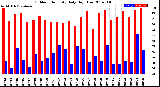 Milwaukee Weather Outdoor Humidity<br>Daily High/Low