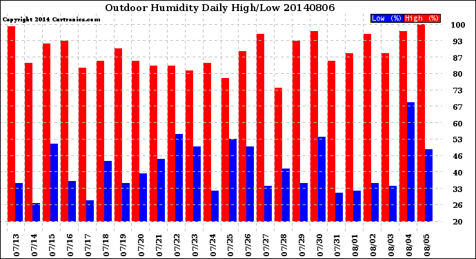 Milwaukee Weather Outdoor Humidity<br>Daily High/Low