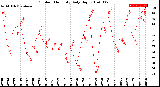 Milwaukee Weather Outdoor Humidity<br>Daily High