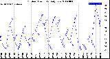 Milwaukee Weather Outdoor Humidity<br>Daily Low