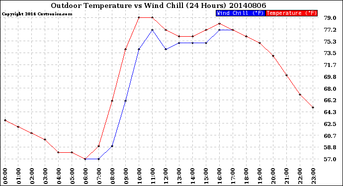 Milwaukee Weather Outdoor Temperature<br>vs Wind Chill<br>(24 Hours)