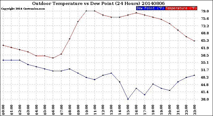 Milwaukee Weather Outdoor Temperature<br>vs Dew Point<br>(24 Hours)