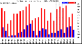 Milwaukee Weather Outdoor Temperature<br>Daily High/Low