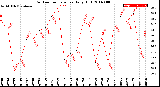 Milwaukee Weather Outdoor Temperature<br>Daily High