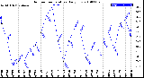 Milwaukee Weather Outdoor Temperature<br>Daily Low