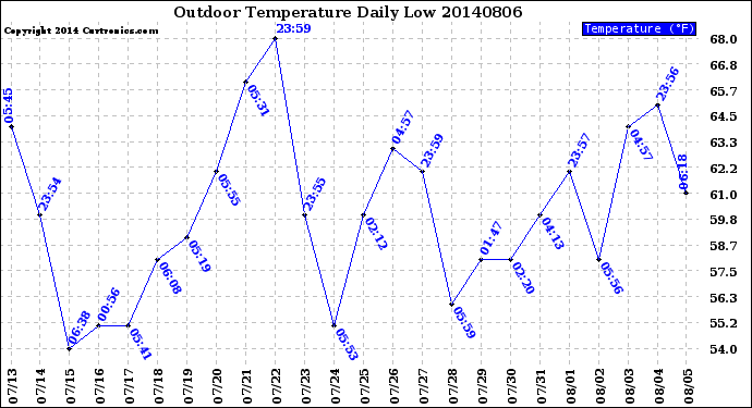 Milwaukee Weather Outdoor Temperature<br>Daily Low