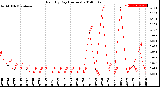 Milwaukee Weather Rain<br>By Day<br>(Inches)