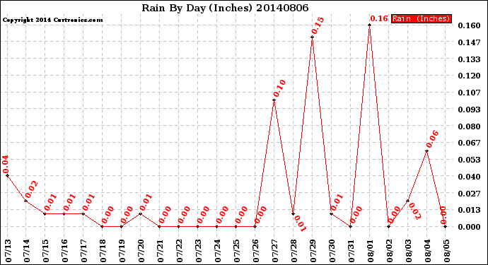 Milwaukee Weather Rain<br>By Day<br>(Inches)