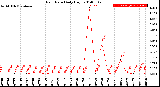 Milwaukee Weather Rain Rate<br>Daily High