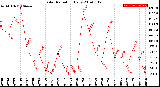 Milwaukee Weather Solar Radiation<br>Daily