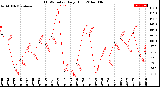 Milwaukee Weather THSW Index<br>Daily High