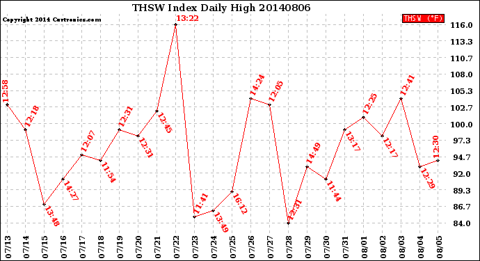 Milwaukee Weather THSW Index<br>Daily High