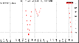 Milwaukee Weather Wind Direction<br>(By Month)