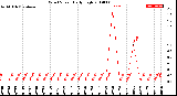 Milwaukee Weather Wind Speed<br>Daily High