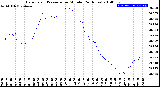 Milwaukee Weather Barometric Pressure<br>per Minute<br>(24 Hours)