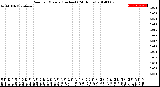 Milwaukee Weather Rain<br>per Minute<br>(Inches)<br>(24 Hours)