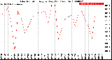 Milwaukee Weather Solar Radiation<br>Avg per Day W/m2/minute