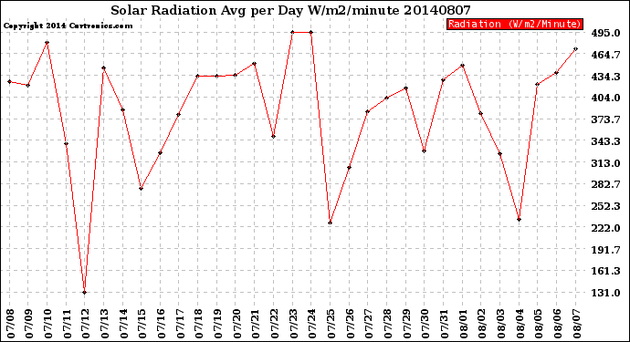 Milwaukee Weather Solar Radiation<br>Avg per Day W/m2/minute