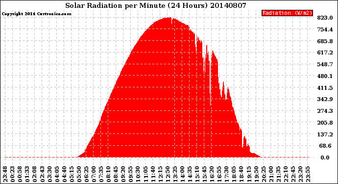 Milwaukee Weather Solar Radiation<br>per Minute<br>(24 Hours)