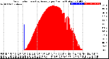 Milwaukee Weather Solar Radiation<br>& Day Average<br>per Minute<br>(Today)