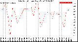 Milwaukee Weather Solar Radiation<br>per Day KW/m2