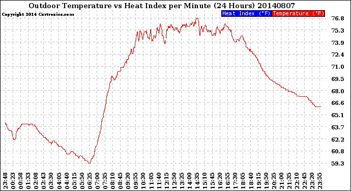 Milwaukee Weather Outdoor Temperature<br>vs Heat Index<br>per Minute<br>(24 Hours)