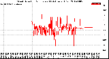 Milwaukee Weather Wind Direction<br>Normalized<br>(24 Hours) (Old)