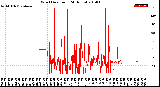 Milwaukee Weather Wind Direction<br>(24 Hours)