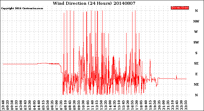 Milwaukee Weather Wind Direction<br>(24 Hours)