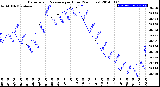 Milwaukee Weather Barometric Pressure<br>per Hour<br>(24 Hours)