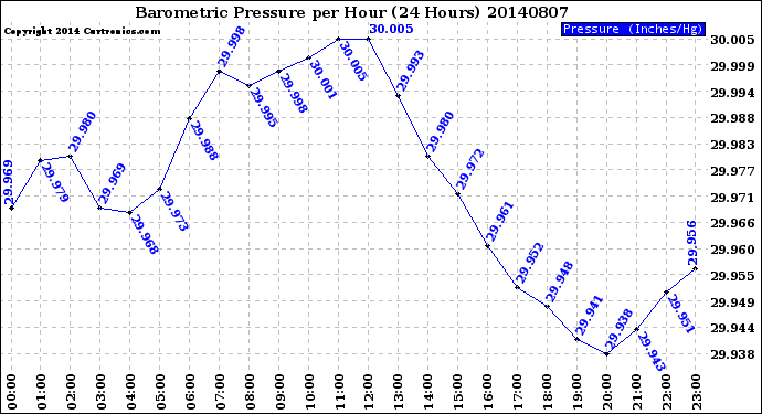 Milwaukee Weather Barometric Pressure<br>per Hour<br>(24 Hours)