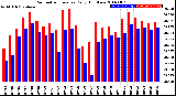 Milwaukee Weather Barometric Pressure<br>Daily High/Low