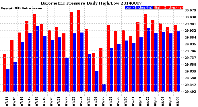 Milwaukee Weather Barometric Pressure<br>Daily High/Low