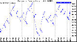 Milwaukee Weather Barometric Pressure<br>Daily High