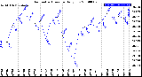 Milwaukee Weather Barometric Pressure<br>Daily Low