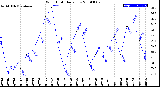 Milwaukee Weather Wind Chill<br>Daily Low