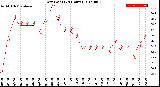 Milwaukee Weather Dew Point<br>(24 Hours)