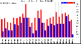 Milwaukee Weather Dew Point<br>Daily High/Low