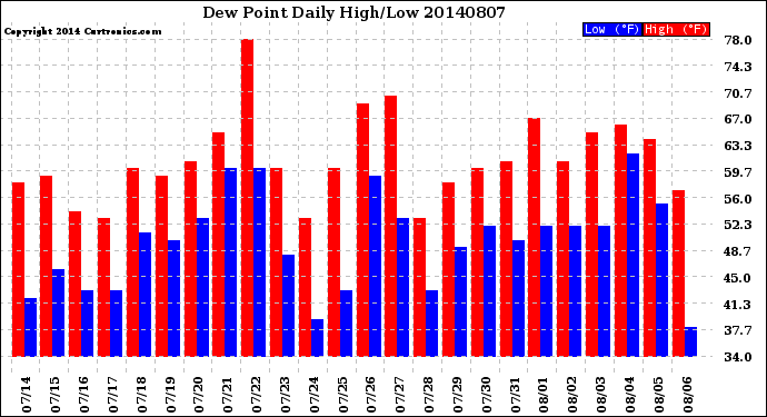 Milwaukee Weather Dew Point<br>Daily High/Low