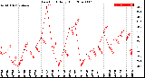 Milwaukee Weather Dew Point<br>Daily High