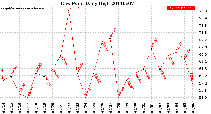 Milwaukee Weather Dew Point<br>Daily High