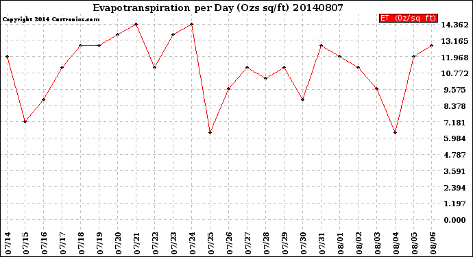 Milwaukee Weather Evapotranspiration<br>per Day (Ozs sq/ft)