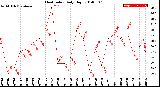 Milwaukee Weather Heat Index<br>Daily High