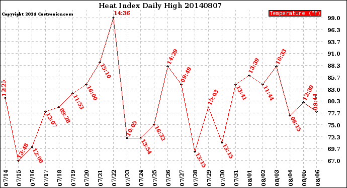 Milwaukee Weather Heat Index<br>Daily High