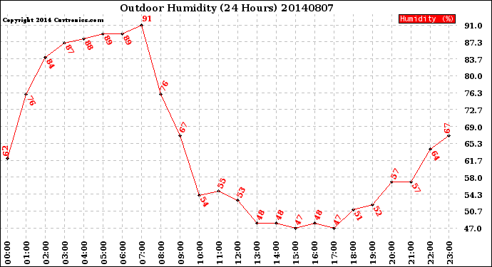 Milwaukee Weather Outdoor Humidity<br>(24 Hours)