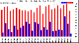 Milwaukee Weather Outdoor Humidity<br>Daily High/Low